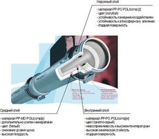 Замена «ветхих» труб водопровода, канализации киев