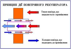 Вентиляция с теплосберегающей рекуперацией