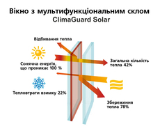 Компанія Тов"Будменеджмент предлогае вікон з Скло Clima