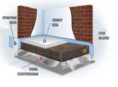 Сухое основание пола (СОП) тм "Knauf"