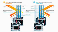Энергосберегающие окна и стеклопакеты