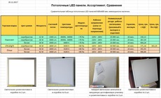Сравнение цен и характеристик потолочных светодиодных панеле
